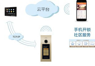 云視頻門禁系統(tǒng)方案
